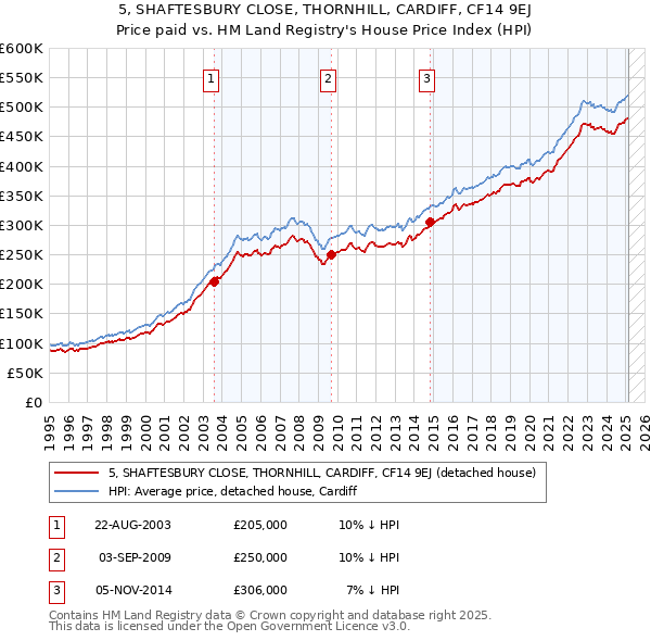 5, SHAFTESBURY CLOSE, THORNHILL, CARDIFF, CF14 9EJ: Price paid vs HM Land Registry's House Price Index
