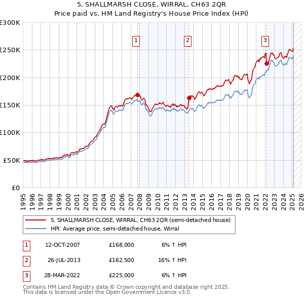 5, SHALLMARSH CLOSE, WIRRAL, CH63 2QR: Price paid vs HM Land Registry's House Price Index