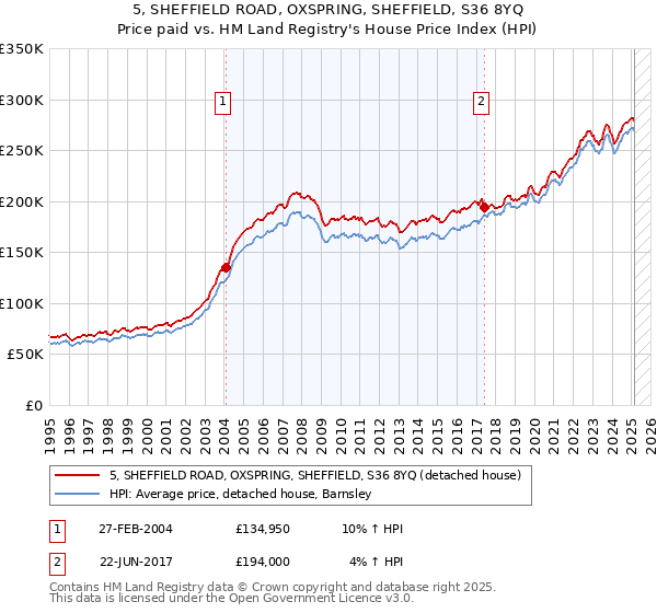 5, SHEFFIELD ROAD, OXSPRING, SHEFFIELD, S36 8YQ: Price paid vs HM Land Registry's House Price Index