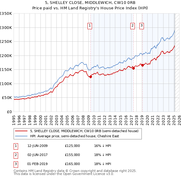 5, SHELLEY CLOSE, MIDDLEWICH, CW10 0RB: Price paid vs HM Land Registry's House Price Index