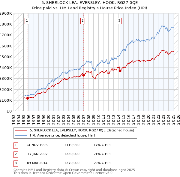 5, SHERLOCK LEA, EVERSLEY, HOOK, RG27 0QE: Price paid vs HM Land Registry's House Price Index