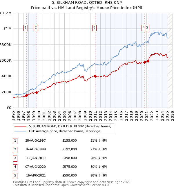 5, SILKHAM ROAD, OXTED, RH8 0NP: Price paid vs HM Land Registry's House Price Index