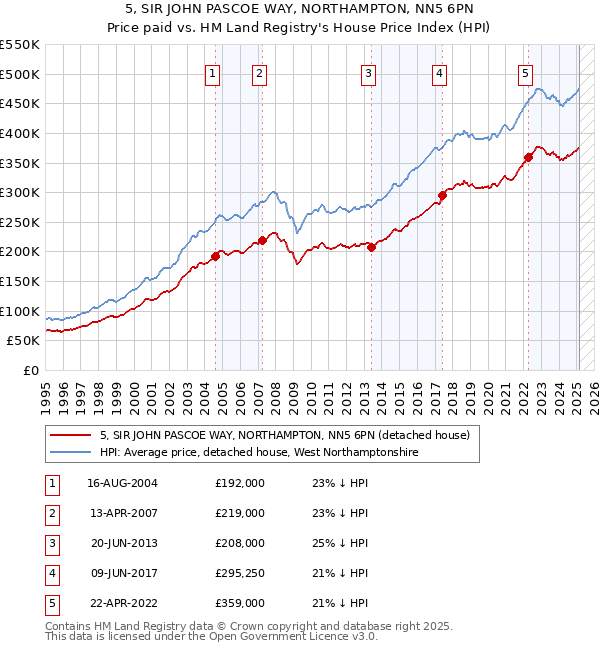 5, SIR JOHN PASCOE WAY, NORTHAMPTON, NN5 6PN: Price paid vs HM Land Registry's House Price Index