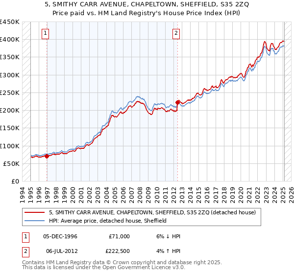 5, SMITHY CARR AVENUE, CHAPELTOWN, SHEFFIELD, S35 2ZQ: Price paid vs HM Land Registry's House Price Index