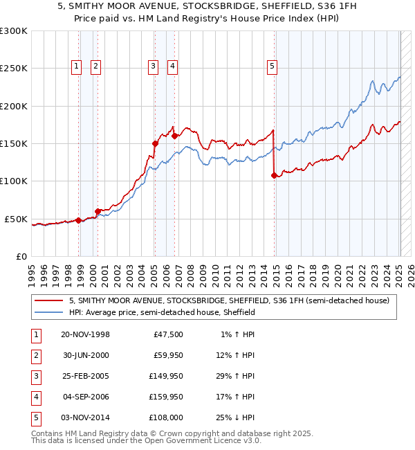 5, SMITHY MOOR AVENUE, STOCKSBRIDGE, SHEFFIELD, S36 1FH: Price paid vs HM Land Registry's House Price Index