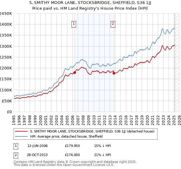 5, SMITHY MOOR LANE, STOCKSBRIDGE, SHEFFIELD, S36 1JJ: Price paid vs HM Land Registry's House Price Index