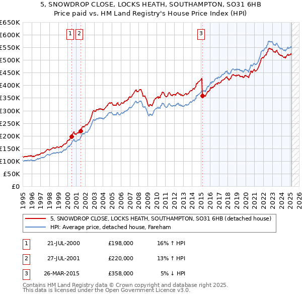 5, SNOWDROP CLOSE, LOCKS HEATH, SOUTHAMPTON, SO31 6HB: Price paid vs HM Land Registry's House Price Index