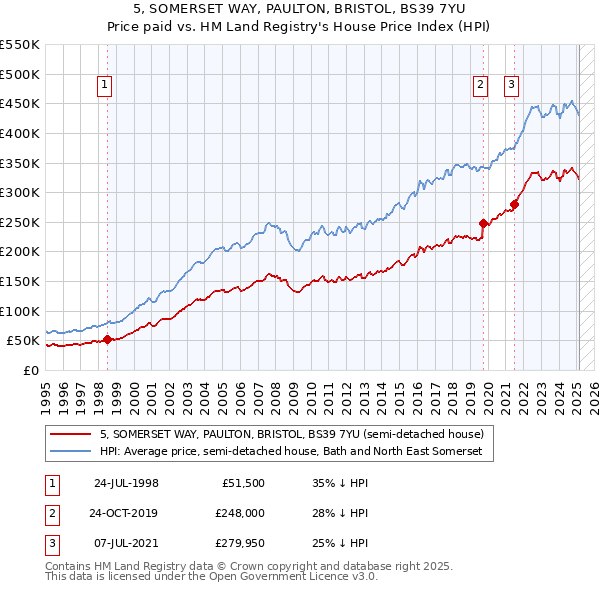 5, SOMERSET WAY, PAULTON, BRISTOL, BS39 7YU: Price paid vs HM Land Registry's House Price Index
