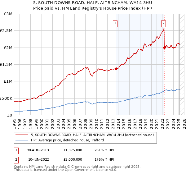 5, SOUTH DOWNS ROAD, HALE, ALTRINCHAM, WA14 3HU: Price paid vs HM Land Registry's House Price Index