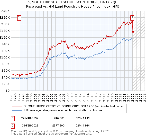 5, SOUTH RIDGE CRESCENT, SCUNTHORPE, DN17 2QE: Price paid vs HM Land Registry's House Price Index