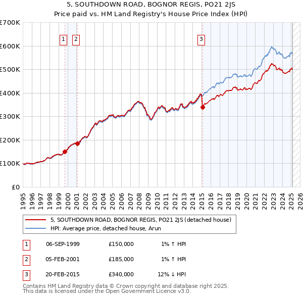5, SOUTHDOWN ROAD, BOGNOR REGIS, PO21 2JS: Price paid vs HM Land Registry's House Price Index