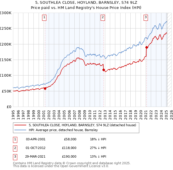 5, SOUTHLEA CLOSE, HOYLAND, BARNSLEY, S74 9LZ: Price paid vs HM Land Registry's House Price Index