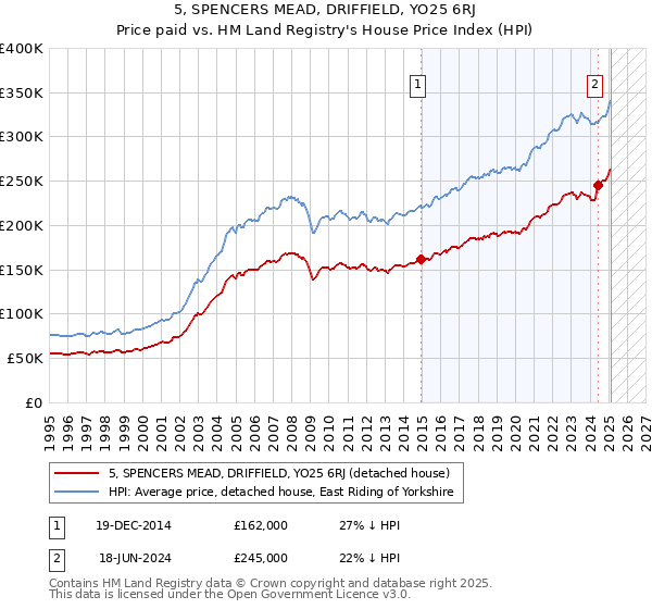 5, SPENCERS MEAD, DRIFFIELD, YO25 6RJ: Price paid vs HM Land Registry's House Price Index