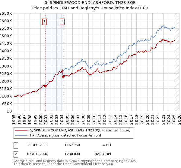 5, SPINDLEWOOD END, ASHFORD, TN23 3QE: Price paid vs HM Land Registry's House Price Index