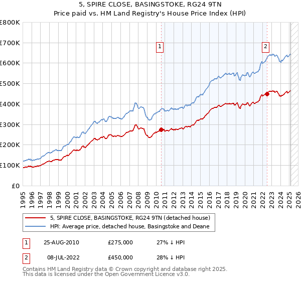 5, SPIRE CLOSE, BASINGSTOKE, RG24 9TN: Price paid vs HM Land Registry's House Price Index