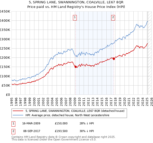 5, SPRING LANE, SWANNINGTON, COALVILLE, LE67 8QR: Price paid vs HM Land Registry's House Price Index