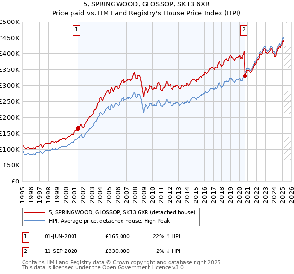 5, SPRINGWOOD, GLOSSOP, SK13 6XR: Price paid vs HM Land Registry's House Price Index