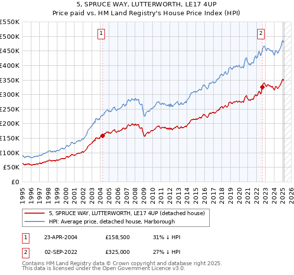 5, SPRUCE WAY, LUTTERWORTH, LE17 4UP: Price paid vs HM Land Registry's House Price Index