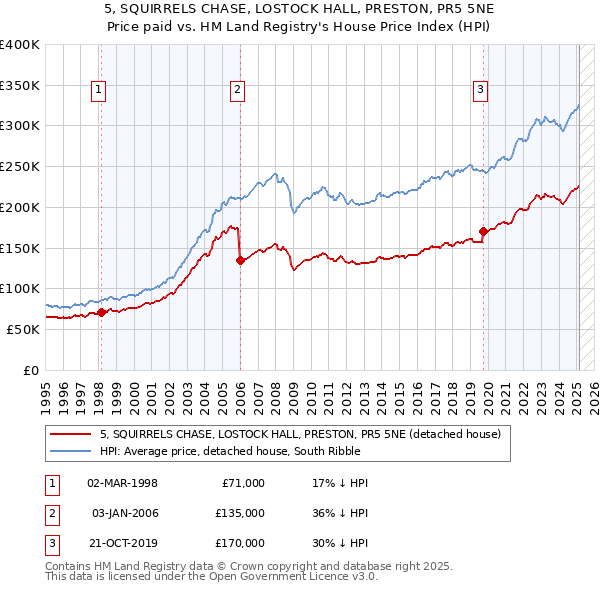 5, SQUIRRELS CHASE, LOSTOCK HALL, PRESTON, PR5 5NE: Price paid vs HM Land Registry's House Price Index