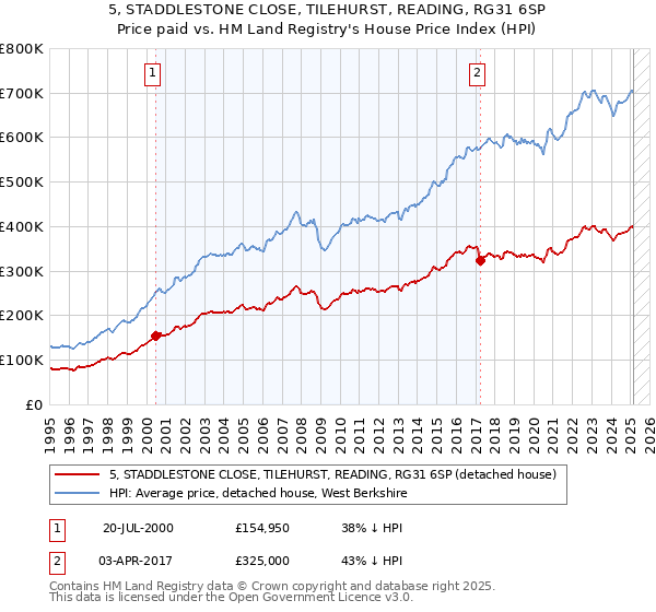 5, STADDLESTONE CLOSE, TILEHURST, READING, RG31 6SP: Price paid vs HM Land Registry's House Price Index