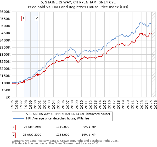 5, STAINERS WAY, CHIPPENHAM, SN14 6YE: Price paid vs HM Land Registry's House Price Index