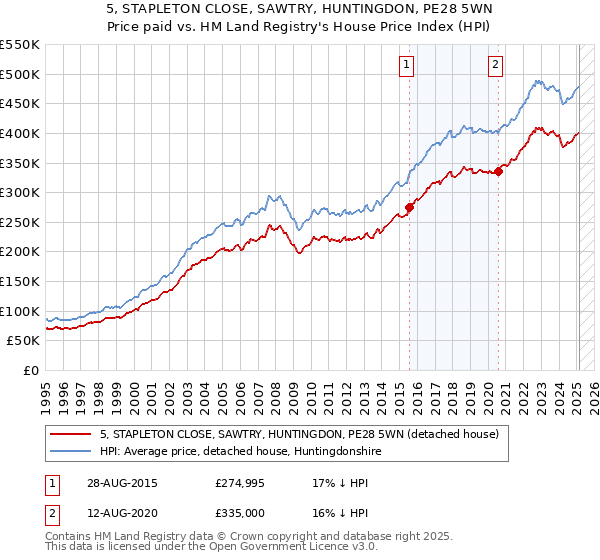 5, STAPLETON CLOSE, SAWTRY, HUNTINGDON, PE28 5WN: Price paid vs HM Land Registry's House Price Index
