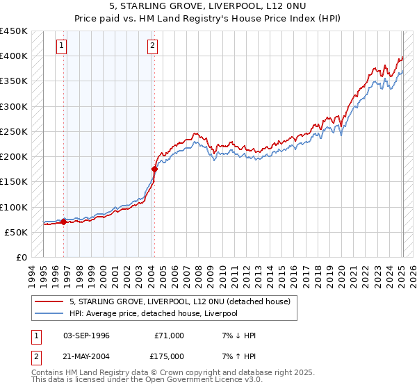 5, STARLING GROVE, LIVERPOOL, L12 0NU: Price paid vs HM Land Registry's House Price Index