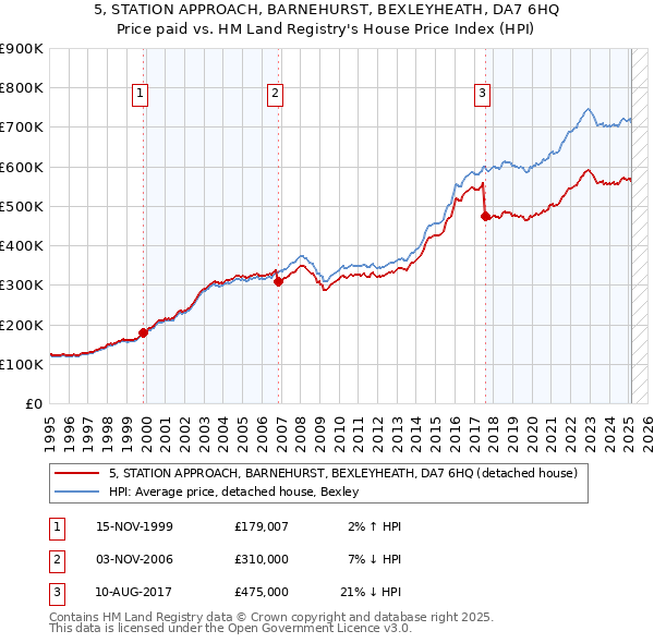 5, STATION APPROACH, BARNEHURST, BEXLEYHEATH, DA7 6HQ: Price paid vs HM Land Registry's House Price Index
