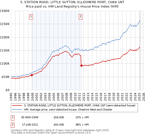 5, STATION ROAD, LITTLE SUTTON, ELLESMERE PORT, CH66 1NT: Price paid vs HM Land Registry's House Price Index