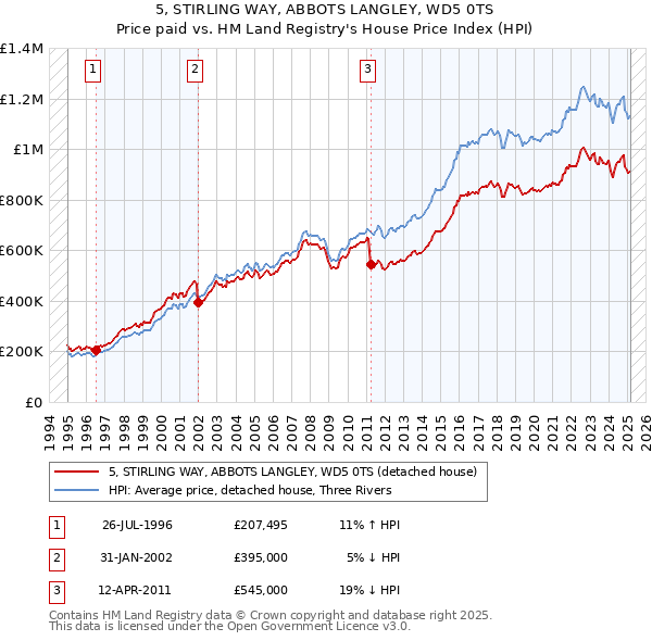 5, STIRLING WAY, ABBOTS LANGLEY, WD5 0TS: Price paid vs HM Land Registry's House Price Index