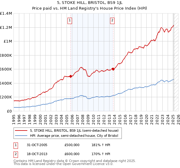 5, STOKE HILL, BRISTOL, BS9 1JL: Price paid vs HM Land Registry's House Price Index