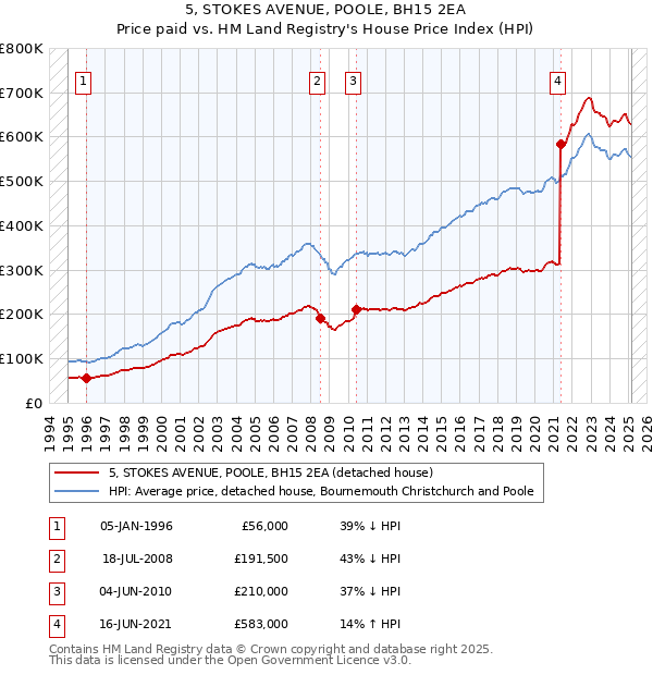 5, STOKES AVENUE, POOLE, BH15 2EA: Price paid vs HM Land Registry's House Price Index