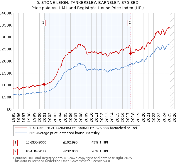 5, STONE LEIGH, TANKERSLEY, BARNSLEY, S75 3BD: Price paid vs HM Land Registry's House Price Index