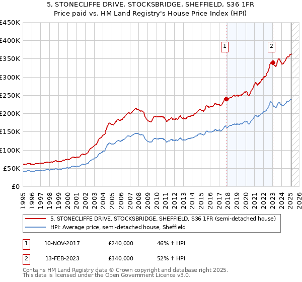5, STONECLIFFE DRIVE, STOCKSBRIDGE, SHEFFIELD, S36 1FR: Price paid vs HM Land Registry's House Price Index