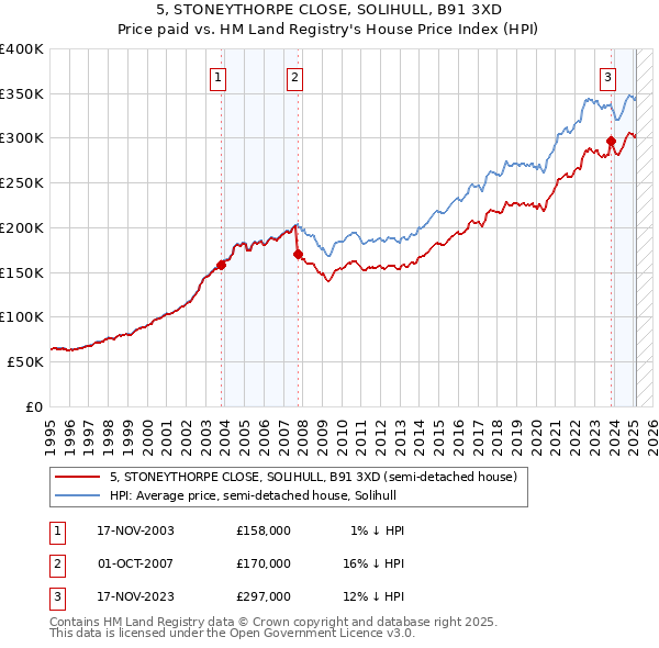 5, STONEYTHORPE CLOSE, SOLIHULL, B91 3XD: Price paid vs HM Land Registry's House Price Index