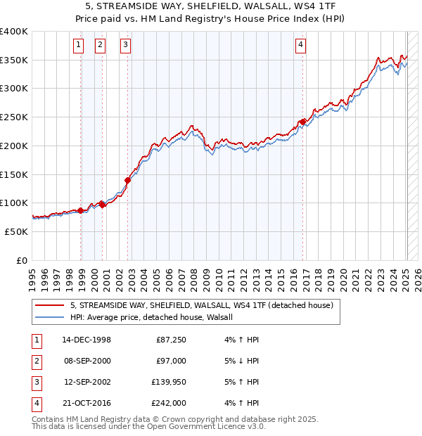 5, STREAMSIDE WAY, SHELFIELD, WALSALL, WS4 1TF: Price paid vs HM Land Registry's House Price Index