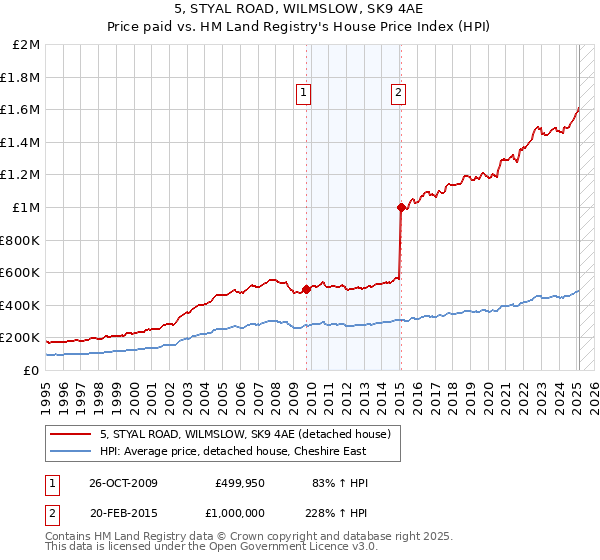 5, STYAL ROAD, WILMSLOW, SK9 4AE: Price paid vs HM Land Registry's House Price Index