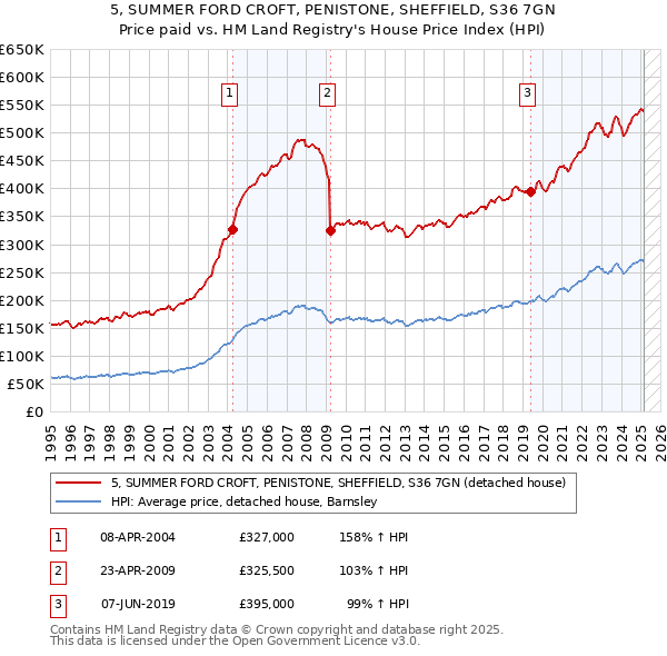 5, SUMMER FORD CROFT, PENISTONE, SHEFFIELD, S36 7GN: Price paid vs HM Land Registry's House Price Index