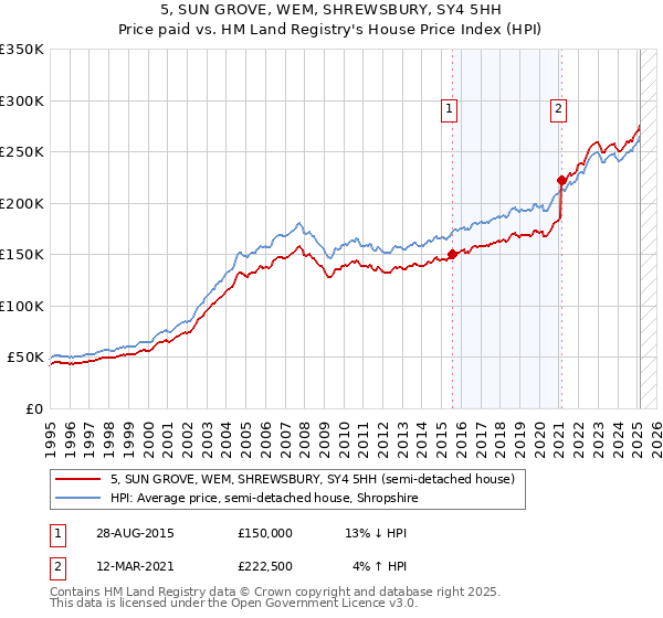 5, SUN GROVE, WEM, SHREWSBURY, SY4 5HH: Price paid vs HM Land Registry's House Price Index
