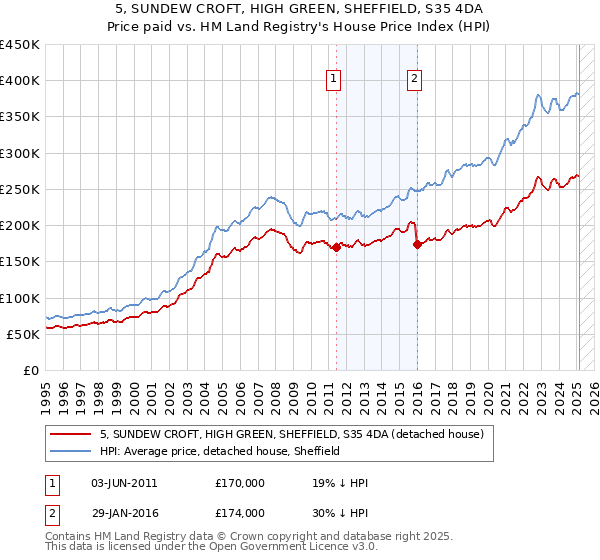 5, SUNDEW CROFT, HIGH GREEN, SHEFFIELD, S35 4DA: Price paid vs HM Land Registry's House Price Index