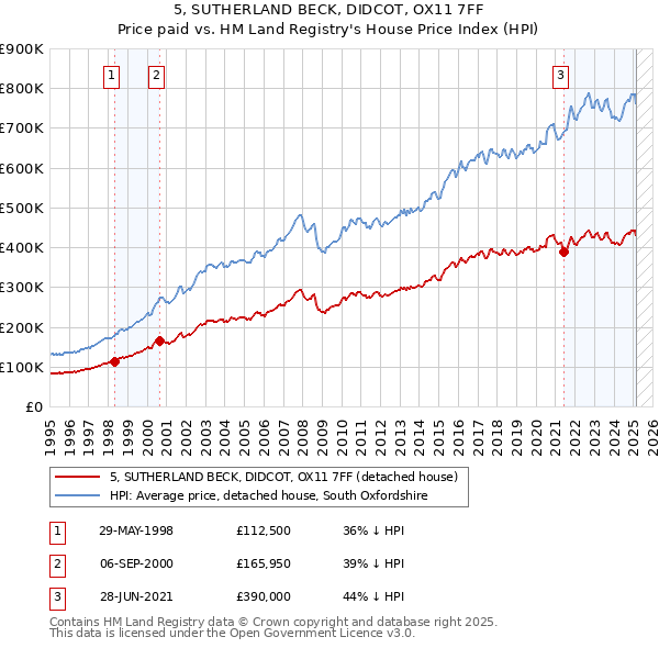 5, SUTHERLAND BECK, DIDCOT, OX11 7FF: Price paid vs HM Land Registry's House Price Index