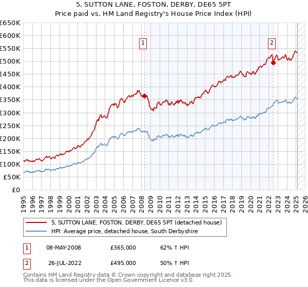 5, SUTTON LANE, FOSTON, DERBY, DE65 5PT: Price paid vs HM Land Registry's House Price Index