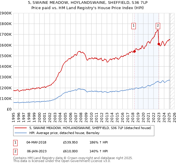 5, SWAINE MEADOW, HOYLANDSWAINE, SHEFFIELD, S36 7LP: Price paid vs HM Land Registry's House Price Index