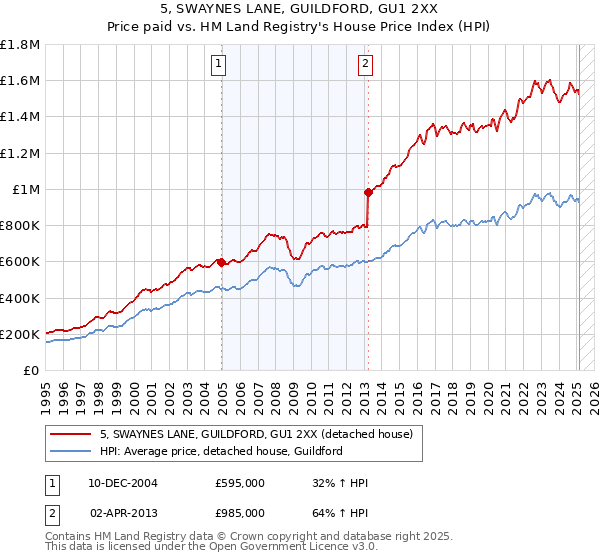 5, SWAYNES LANE, GUILDFORD, GU1 2XX: Price paid vs HM Land Registry's House Price Index