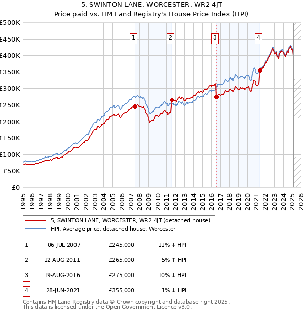 5, SWINTON LANE, WORCESTER, WR2 4JT: Price paid vs HM Land Registry's House Price Index