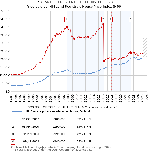 5, SYCAMORE CRESCENT, CHATTERIS, PE16 6PY: Price paid vs HM Land Registry's House Price Index