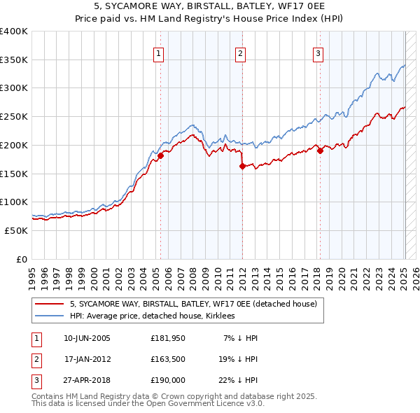 5, SYCAMORE WAY, BIRSTALL, BATLEY, WF17 0EE: Price paid vs HM Land Registry's House Price Index