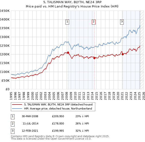 5, TALISMAN WAY, BLYTH, NE24 3RP: Price paid vs HM Land Registry's House Price Index