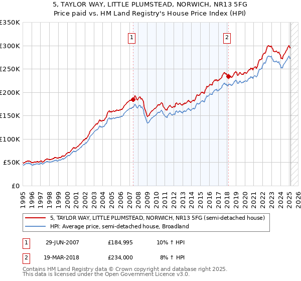 5, TAYLOR WAY, LITTLE PLUMSTEAD, NORWICH, NR13 5FG: Price paid vs HM Land Registry's House Price Index