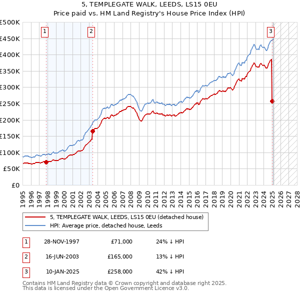 5, TEMPLEGATE WALK, LEEDS, LS15 0EU: Price paid vs HM Land Registry's House Price Index